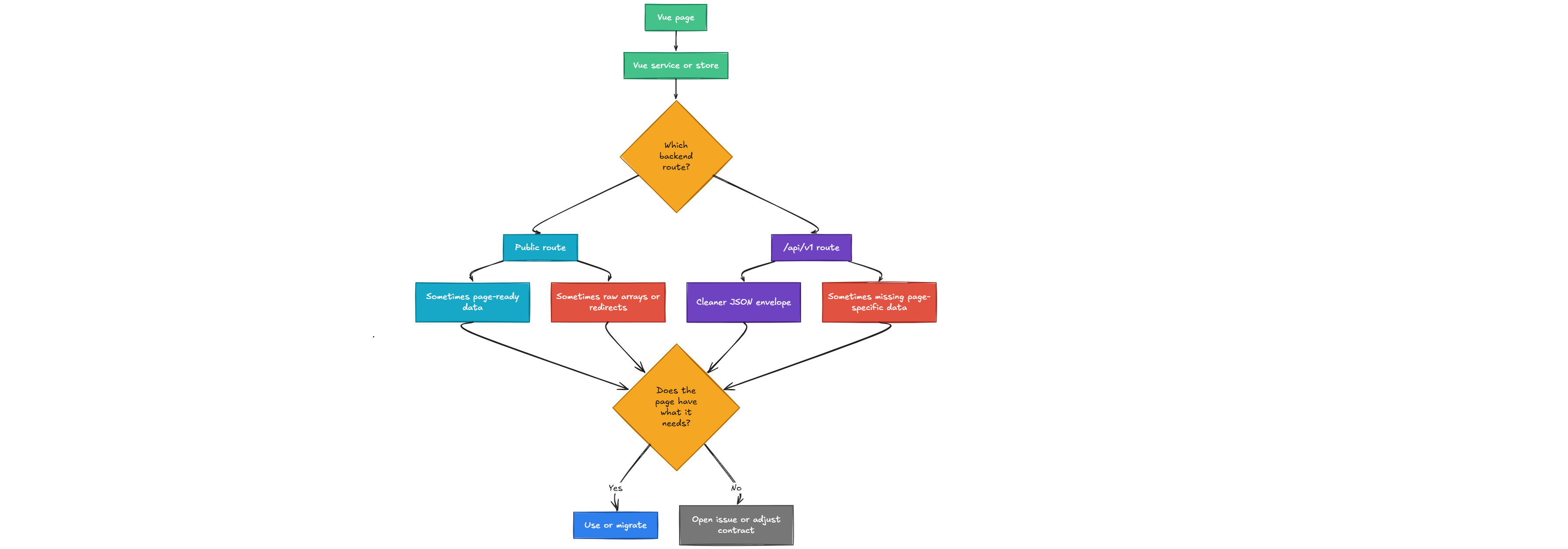 CrashDragon frontend and backend route decision flow